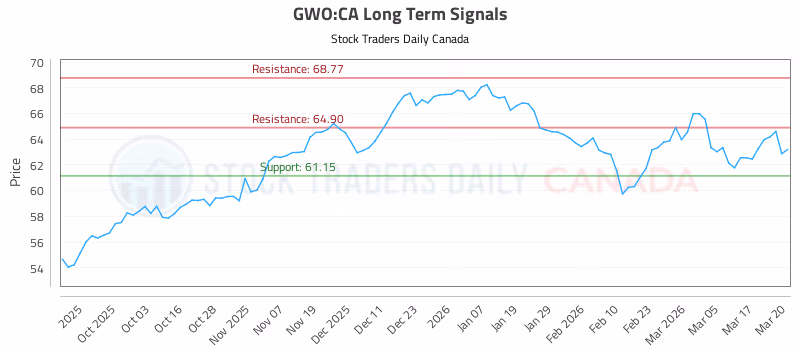 Stock Chart for GWO:CA