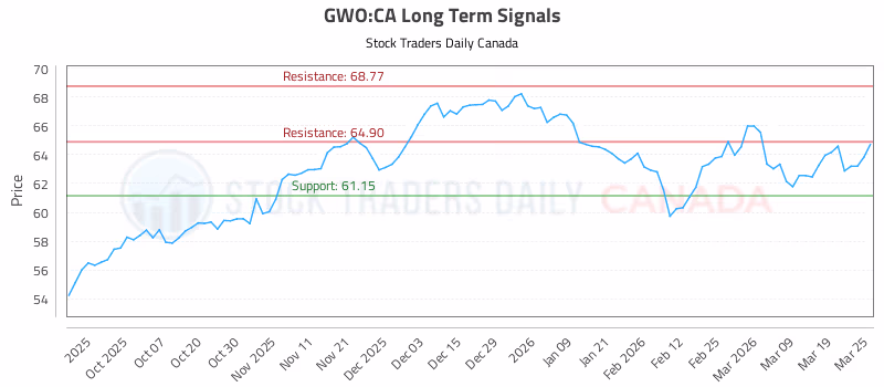 Stock Chart for GWO:CA