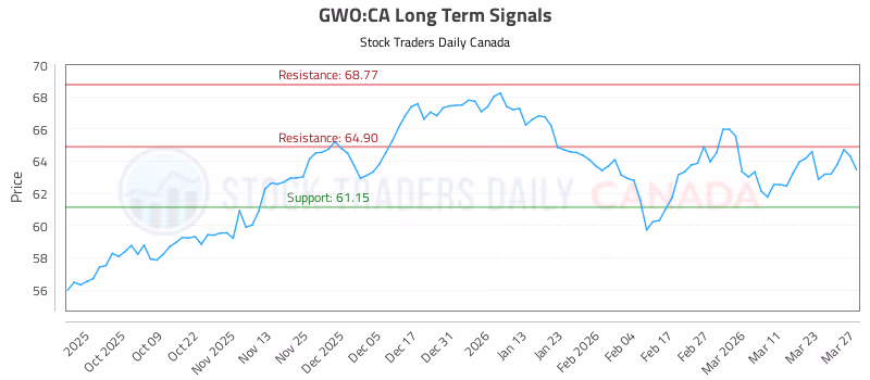 Stock Chart for GWO:CA