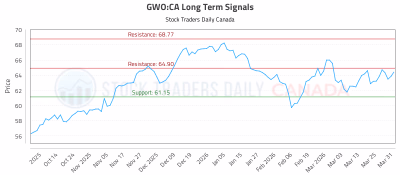 Stock Chart for GWO:CA