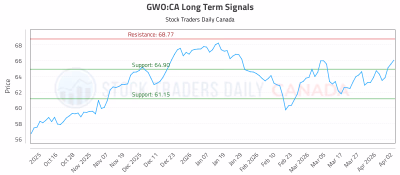 Stock Chart for GWO:CA