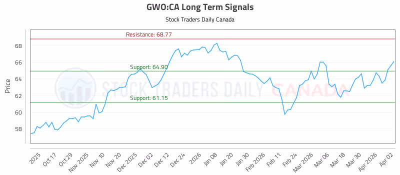 Stock Chart for GWO:CA