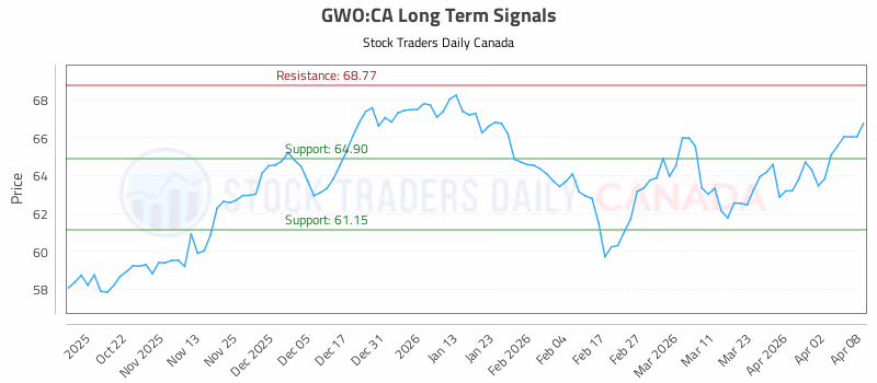 Stock Chart for GWO:CA
