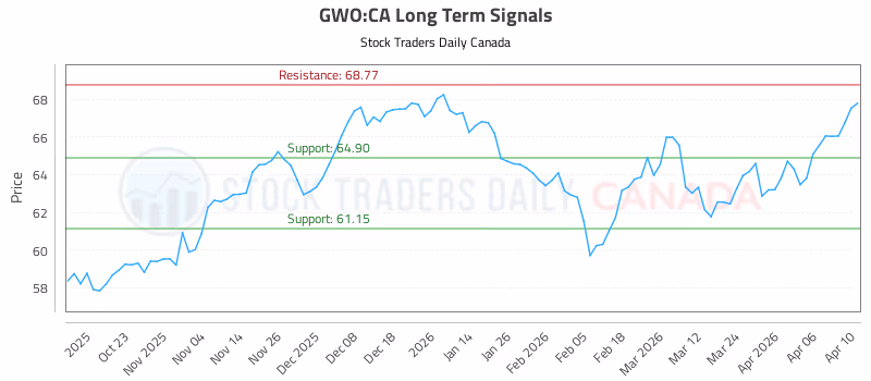 Stock Chart for GWO:CA