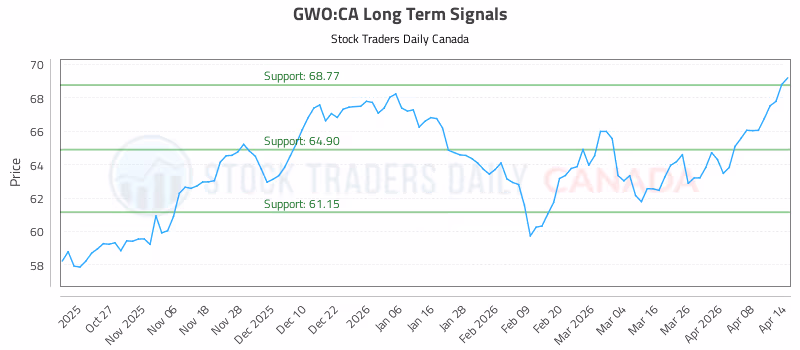 Stock Chart for GWO:CA