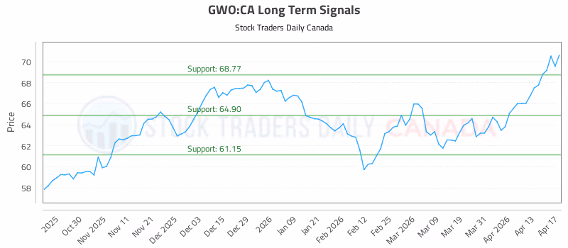 Stock Chart for GWO:CA