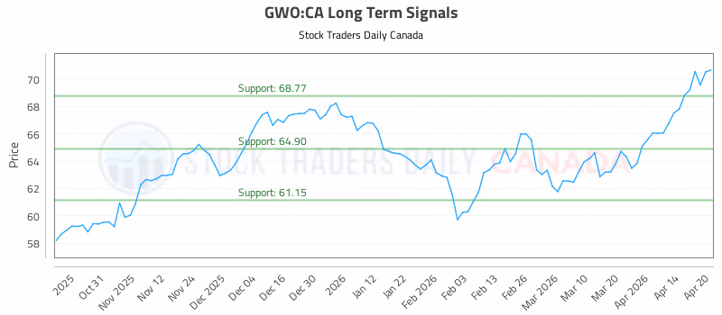 Stock Chart for GWO:CA