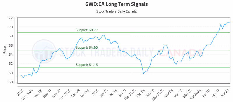Stock Chart for GWO:CA