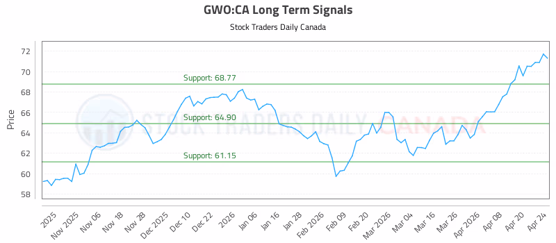Stock Chart for GWO:CA