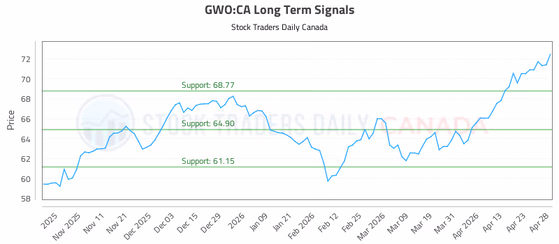 Stock Chart for GWO:CA