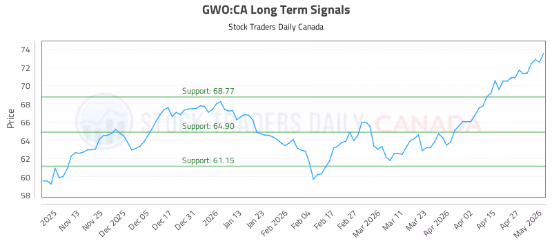 Stock Chart for GWO:CA