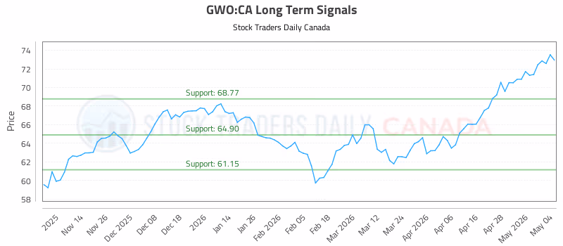 Stock Chart for GWO:CA