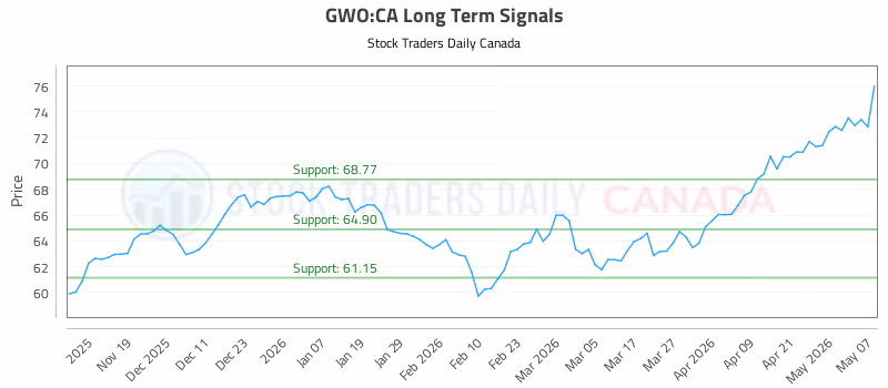 Stock Chart for GWO:CA