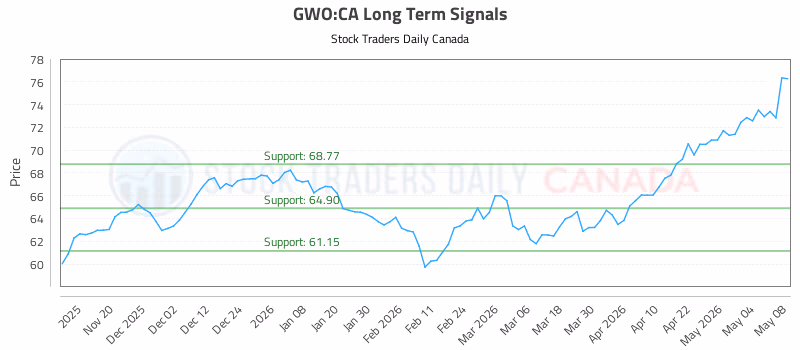 Stock Chart for GWO:CA