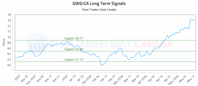 Stock Chart for GWO:CA