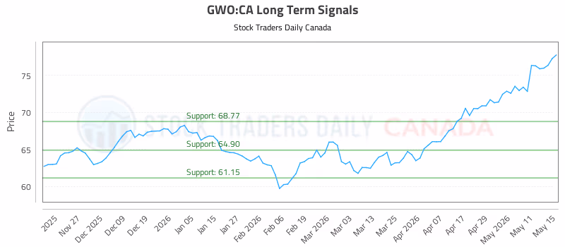 Stock Chart for GWO:CA