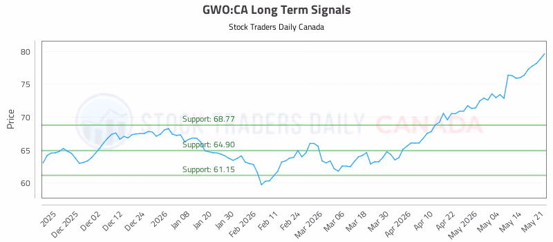 Stock Chart for GWO:CA