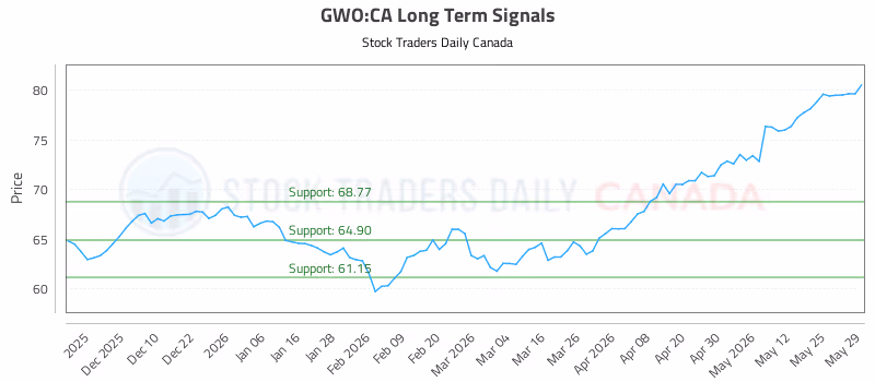 Stock Chart for GWO:CA