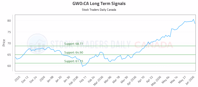 Stock Chart for GWO:CA