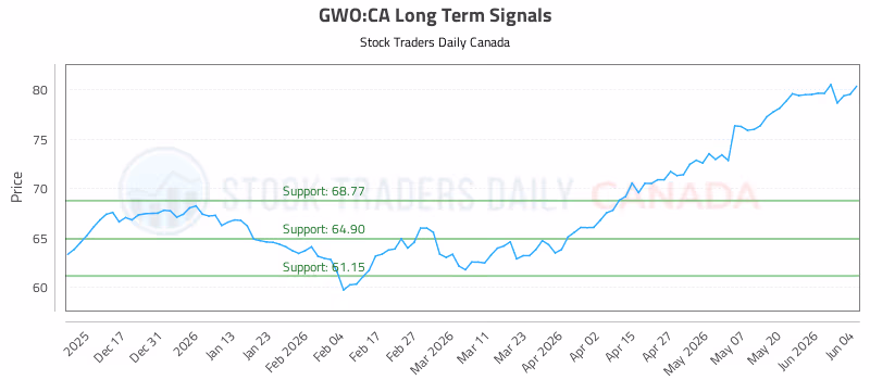 Stock Chart for GWO:CA