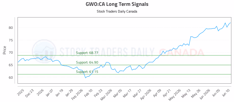 Stock Chart for GWO:CA