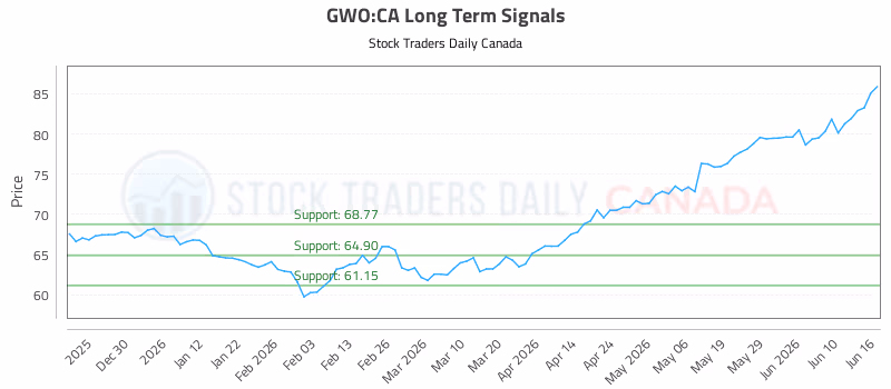 Stock Chart for GWO:CA