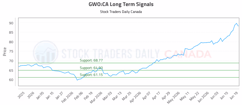 Stock Chart for GWO:CA