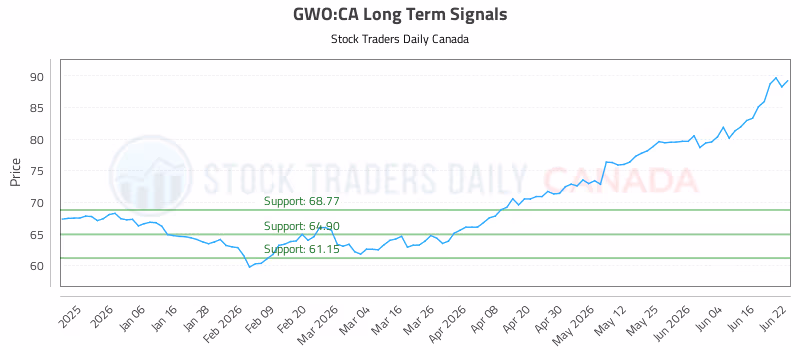Stock Chart for GWO:CA