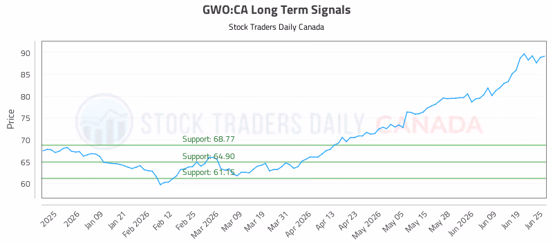 Stock Chart for GWO:CA