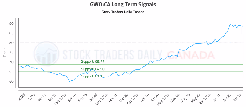 Stock Chart for GWO:CA
