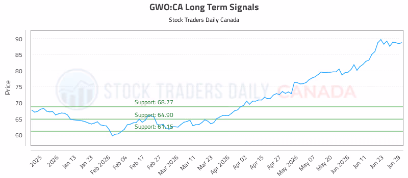 Stock Chart for GWO:CA