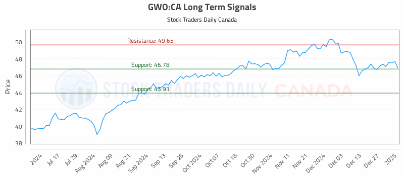 Stock Chart for GWO:CA