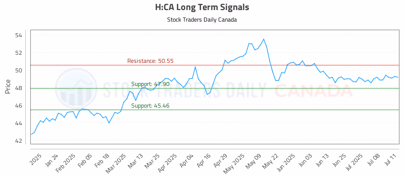 Stock Chart for H:CA