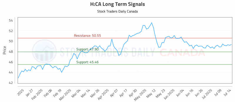 Stock Chart for H:CA