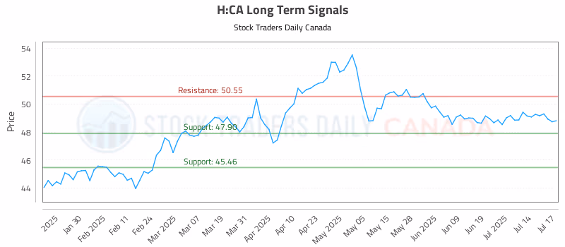 Stock Chart for H:CA