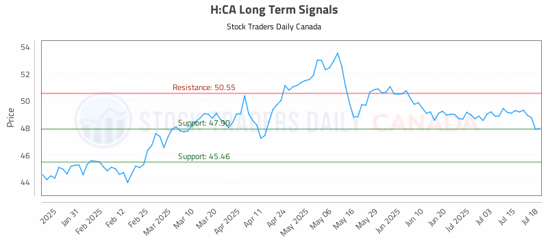 Stock Chart for H:CA