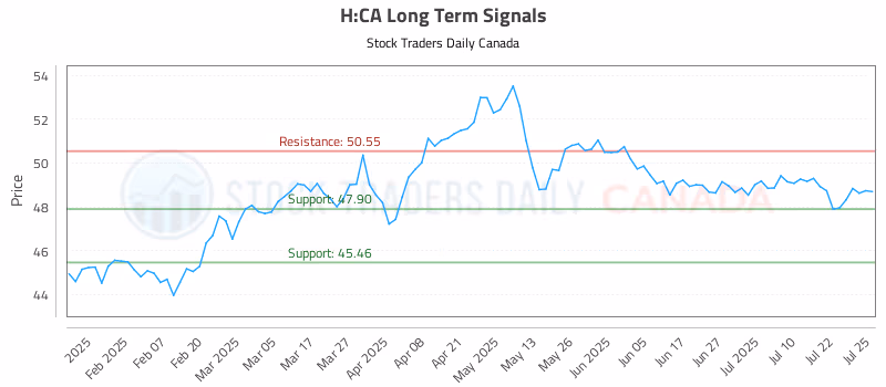 Stock Chart for H:CA