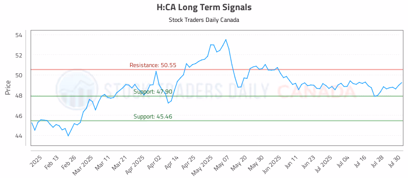 Stock Chart for H:CA