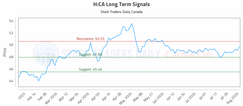 Stock Chart for H:CA