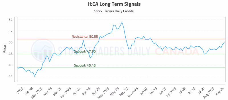 Stock Chart for H:CA