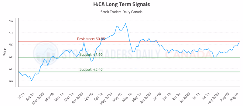 Stock Chart for H:CA