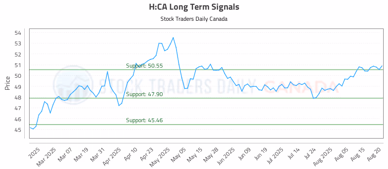 Stock Chart for H:CA