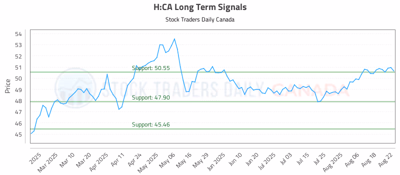 Stock Chart for H:CA