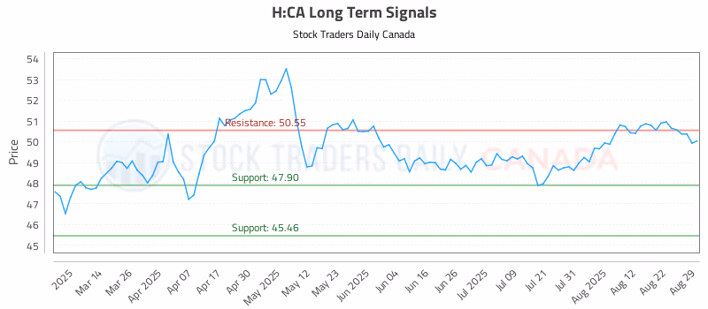Stock Chart for H:CA