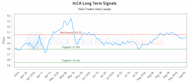 Stock Chart for H:CA
