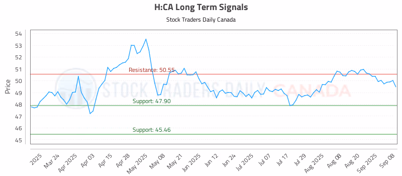 Stock Chart for H:CA