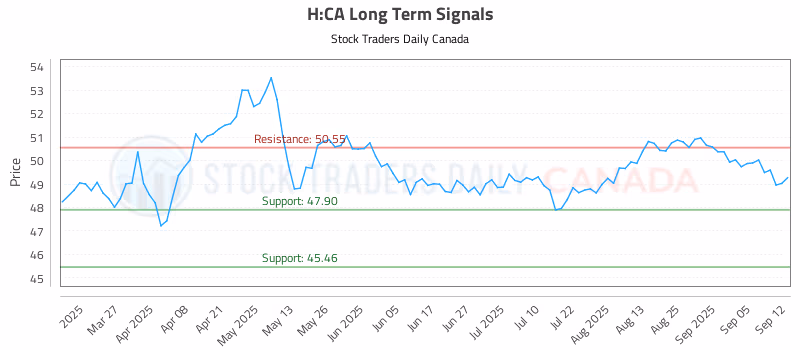 Stock Chart for H:CA