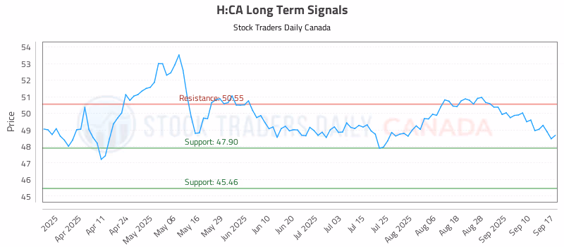 Stock Chart for H:CA