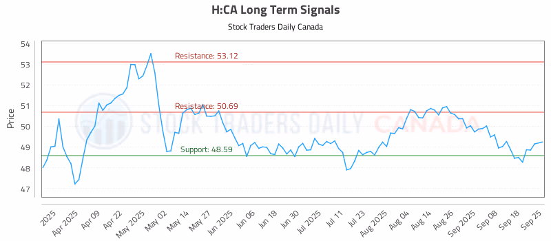 Stock Chart for H:CA