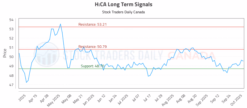 Stock Chart for H:CA
